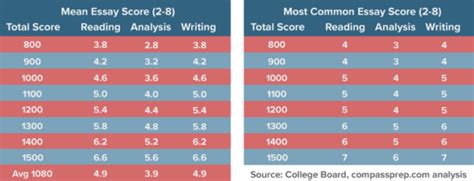 What is Highest Combined Essay Score on Common App: A Detailed Analysis